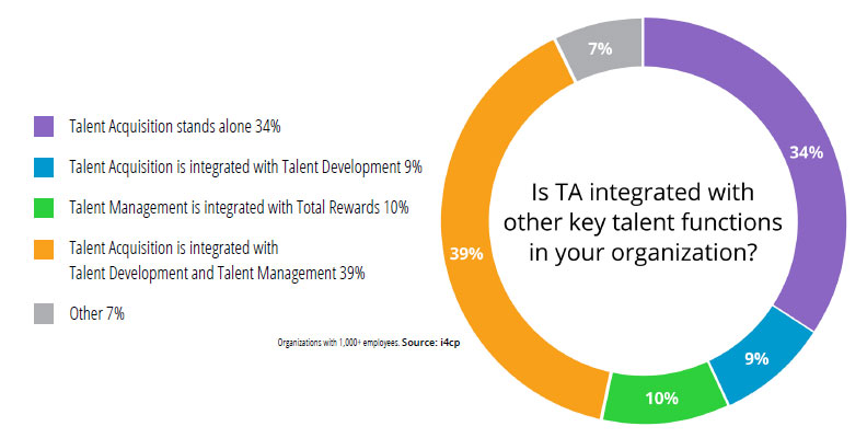 Talent-acquisition